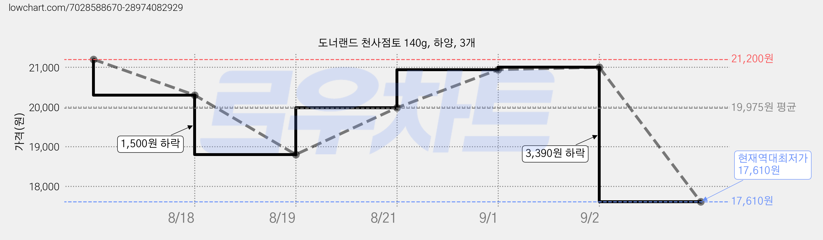 도너랜드 천사점토 140g, 하양, 3개 가격 변동 차트, 현재가 17,610원, 역대최저가