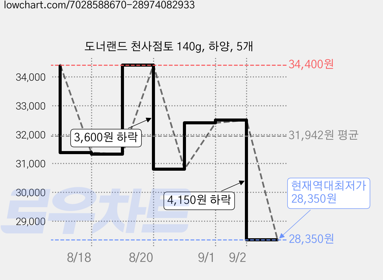 도너랜드 천사점토 140g, 하양, 5개 가격 변동 차트, 현재가 28,350원, 역대최저가