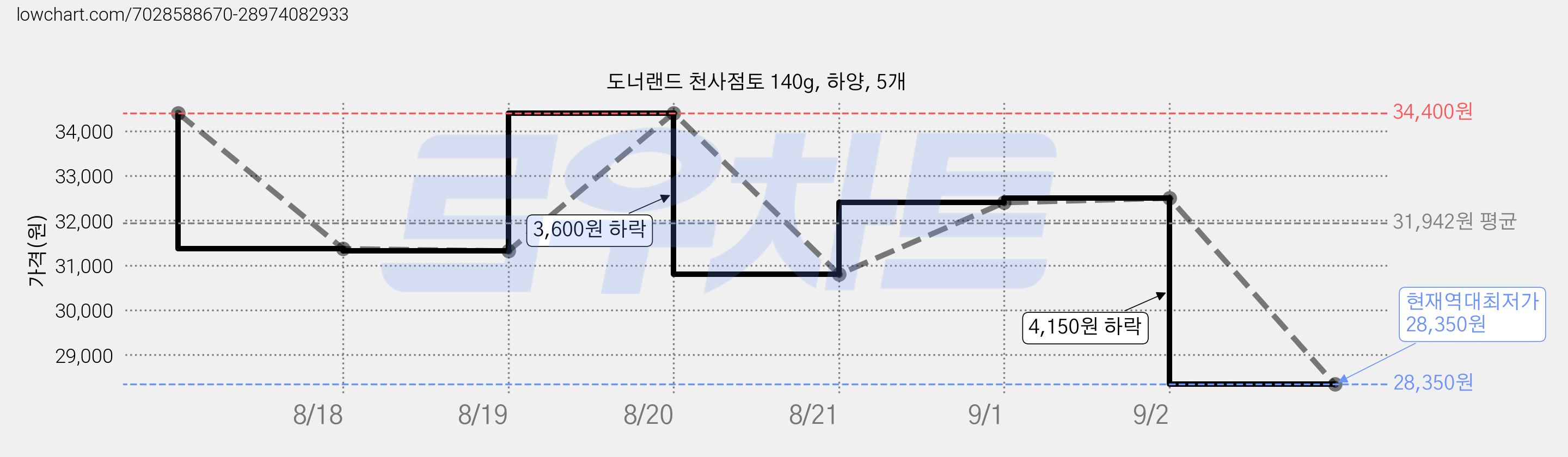 도너랜드 천사점토 140g, 하양, 5개 가격 변동 차트, 현재가 28,350원, 역대최저가