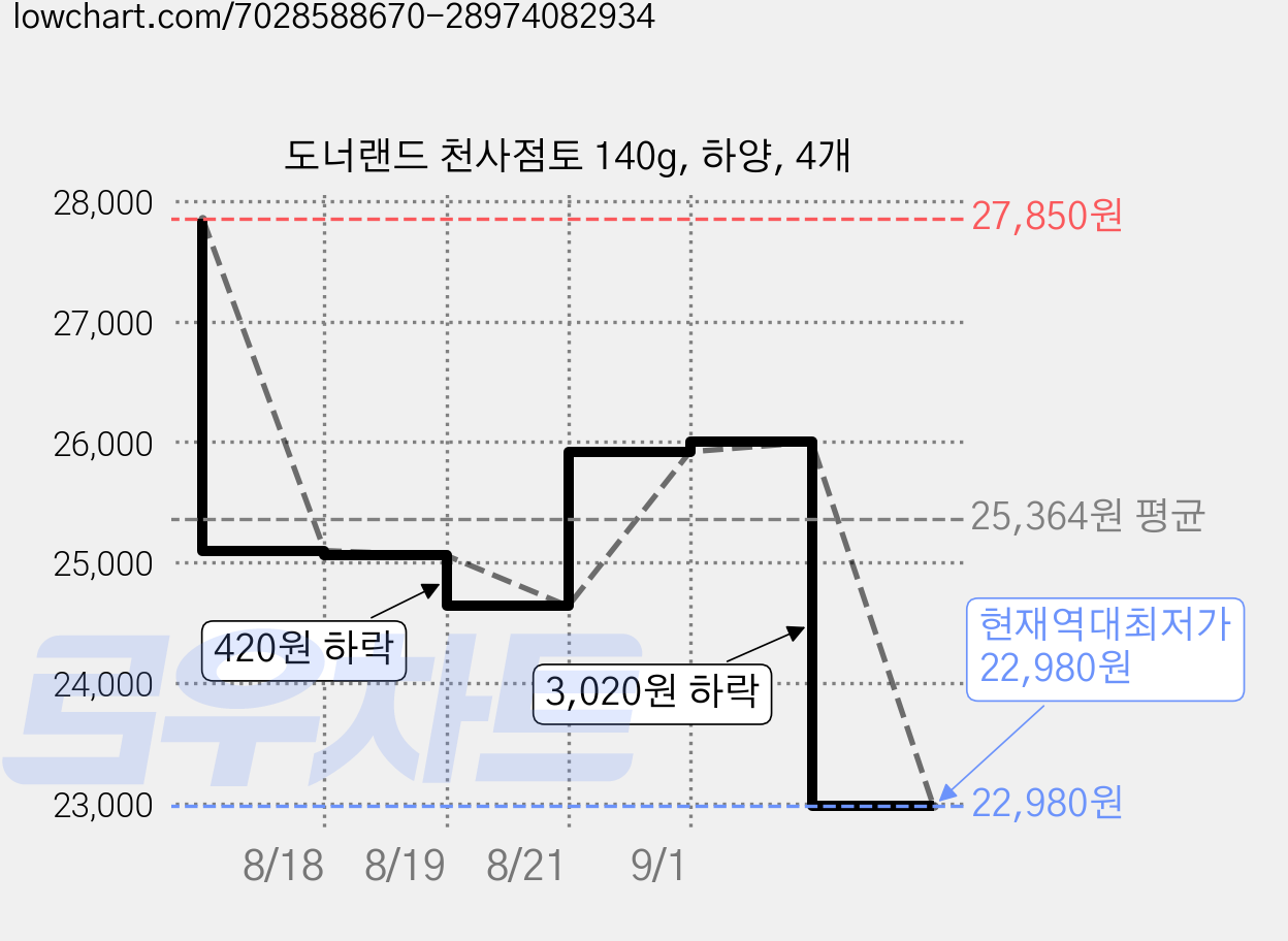 도너랜드 천사점토 140g, 하양, 4개 가격 변동 차트, 현재가 22,980원, 역대최저가