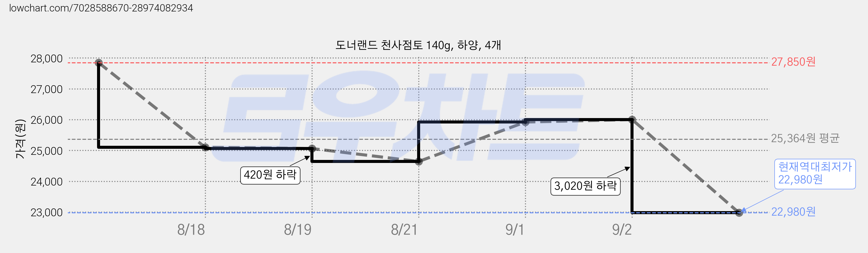 도너랜드 천사점토 140g, 하양, 4개 가격 변동 차트, 현재가 22,980원, 역대최저가