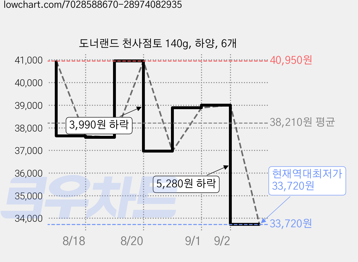 도너랜드 천사점토 140g, 하양, 6개 가격 변동 차트, 현재가 33,720원, 역대최저가