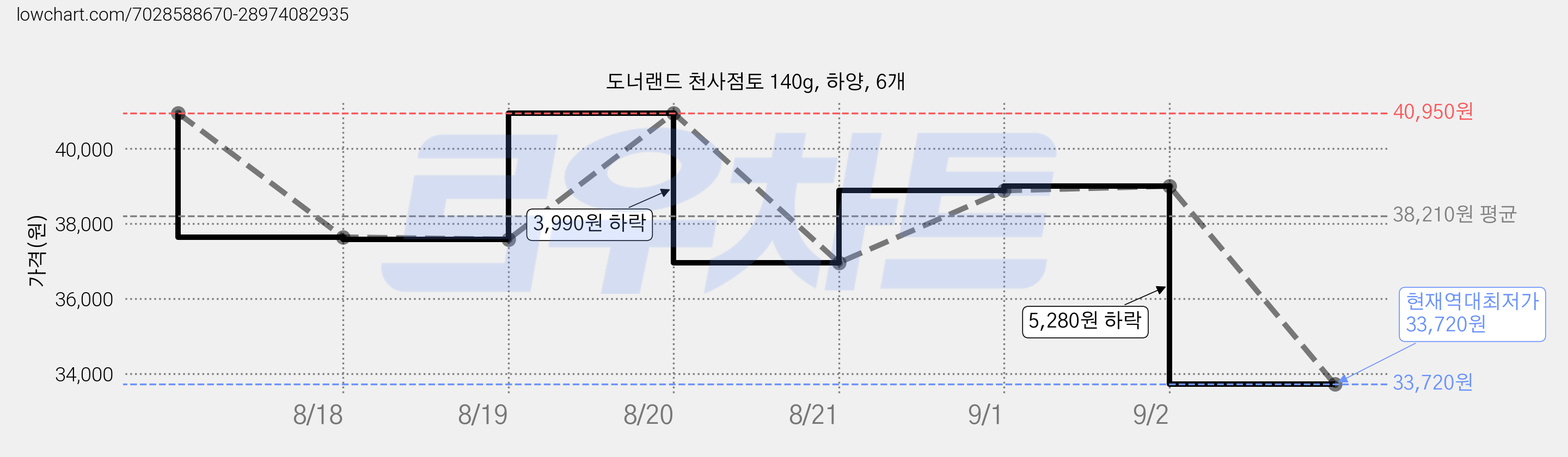 도너랜드 천사점토 140g, 하양, 6개 가격 변동 차트, 현재가 33,720원, 역대최저가