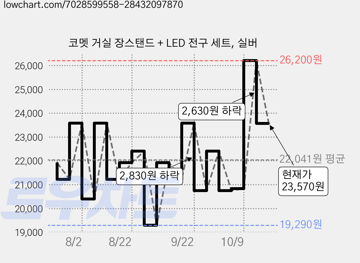 코멧 거실 장스탠드 + LED 전구 세트, 실버 가격 변동 차트, 현재가 23,570원, 관측 최저가 19,290원