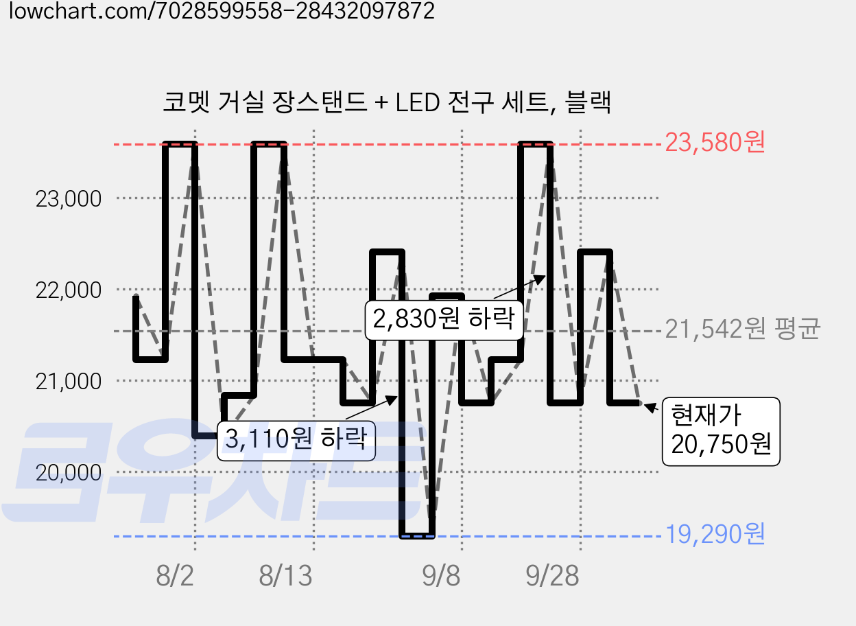 코멧 거실 장스탠드 + LED 전구 세트, 블랙 가격 변동 차트, 현재가 20,750원, 관측 최저가 19,290원