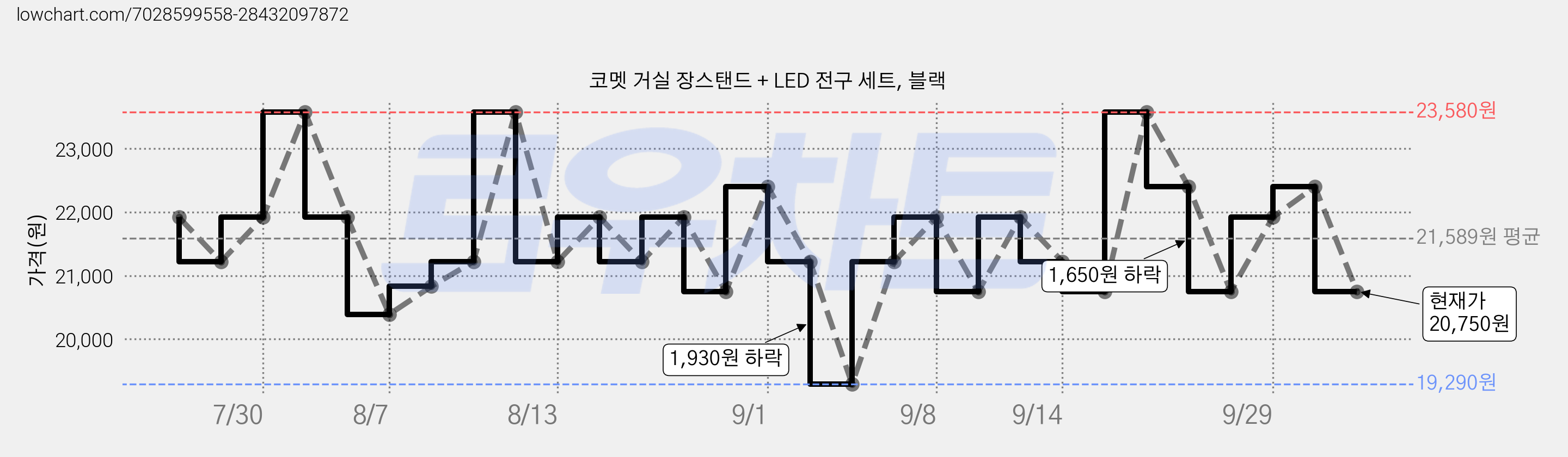 코멧 거실 장스탠드 + LED 전구 세트, 블랙 가격 변동 차트, 현재가 20,750원, 관측 최저가 19,290원