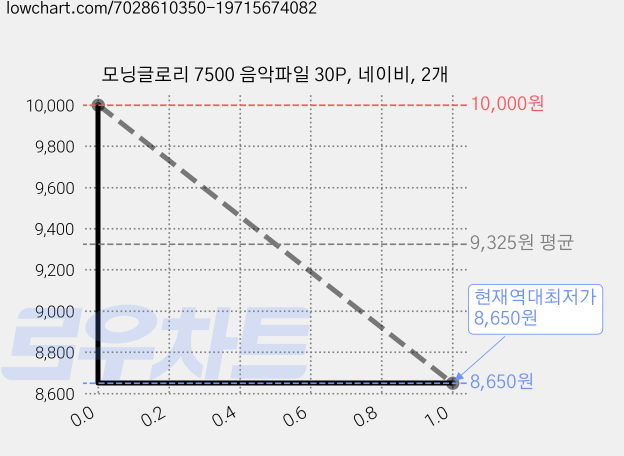 모닝글로리 7500 음악파일 30P, 네이비, 2개 가격 변동 차트, 현재가 8,650원, 역대최저가