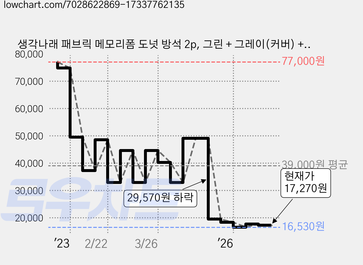 생각나래 패브릭 메모리폼 도넛 방석 2p, 그린 + 그레이(커버) + 파란색(메모리폼), 1개 가격 변동 차트, 현재가 17,270원, 관측 최저가 16,450원