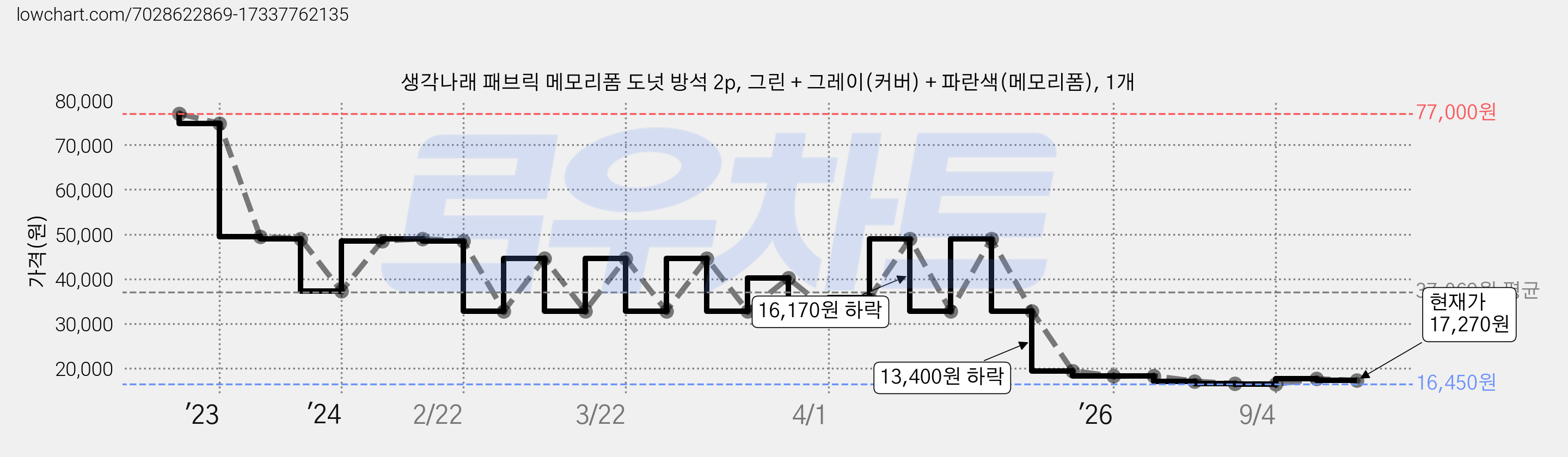 생각나래 패브릭 메모리폼 도넛 방석 2p, 그린 + 그레이(커버) + 파란색(메모리폼), 1개 가격 변동 차트, 현재가 17,270원, 관측 최저가 16,450원