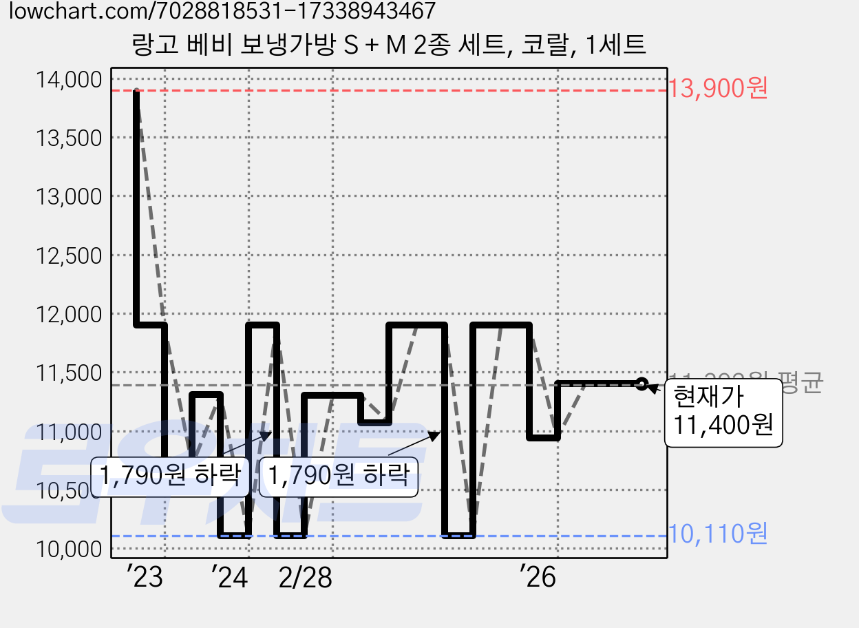 랑고 베비 보냉가방 S + M 2종 세트, 코랄, 1세트 가격 변동 차트, 현재가 11,400원, 관측 최저가 10,110원
