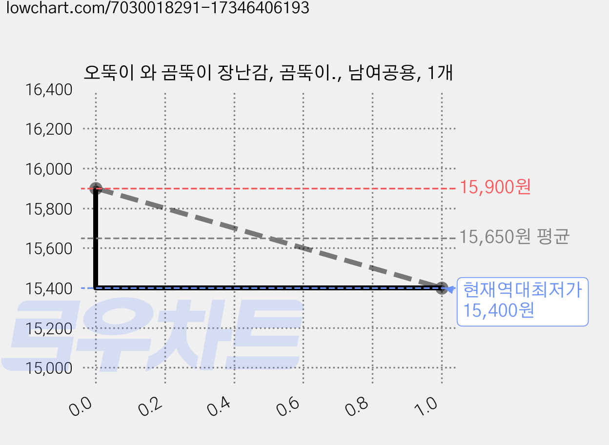 오뚝이 와 곰뚝이 장난감, 곰뚝이., 남여공용, 1개 가격 변동 차트, 현재가 15,400원, 역대최저가