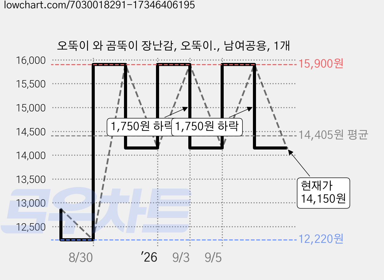오뚝이 와 곰뚝이 장난감, 오뚝이., 남여공용, 1개 가격 변동 차트, 현재가 14,150원, 관측 최저가 12,220원