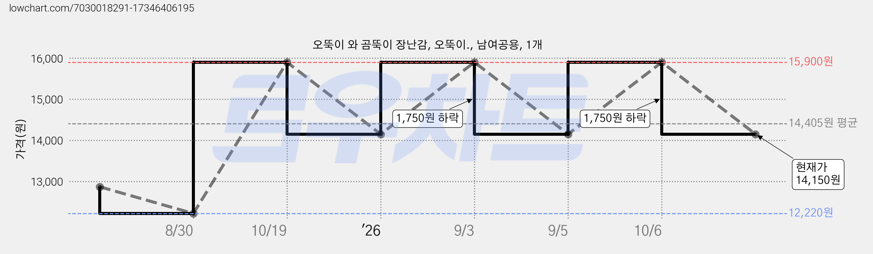 오뚝이 와 곰뚝이 장난감, 오뚝이., 남여공용, 1개 가격 변동 차트, 현재가 14,150원, 관측 최저가 12,220원