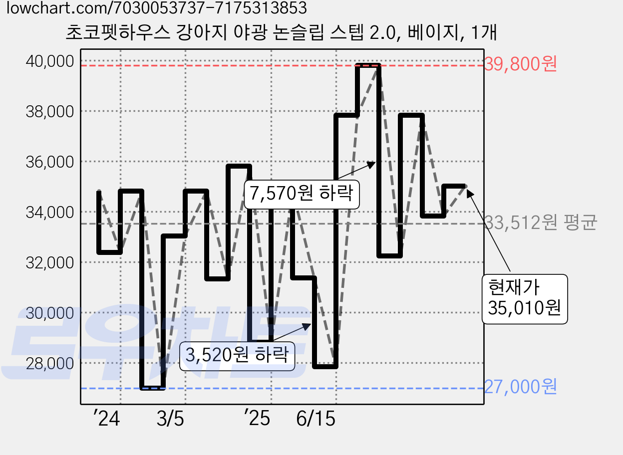 초코펫하우스 강아지 야광 논슬립 스텝 2.0, 베이지, 1개 가격 변동 차트, 현재가 35,010원, 관측 최저가 27,000원