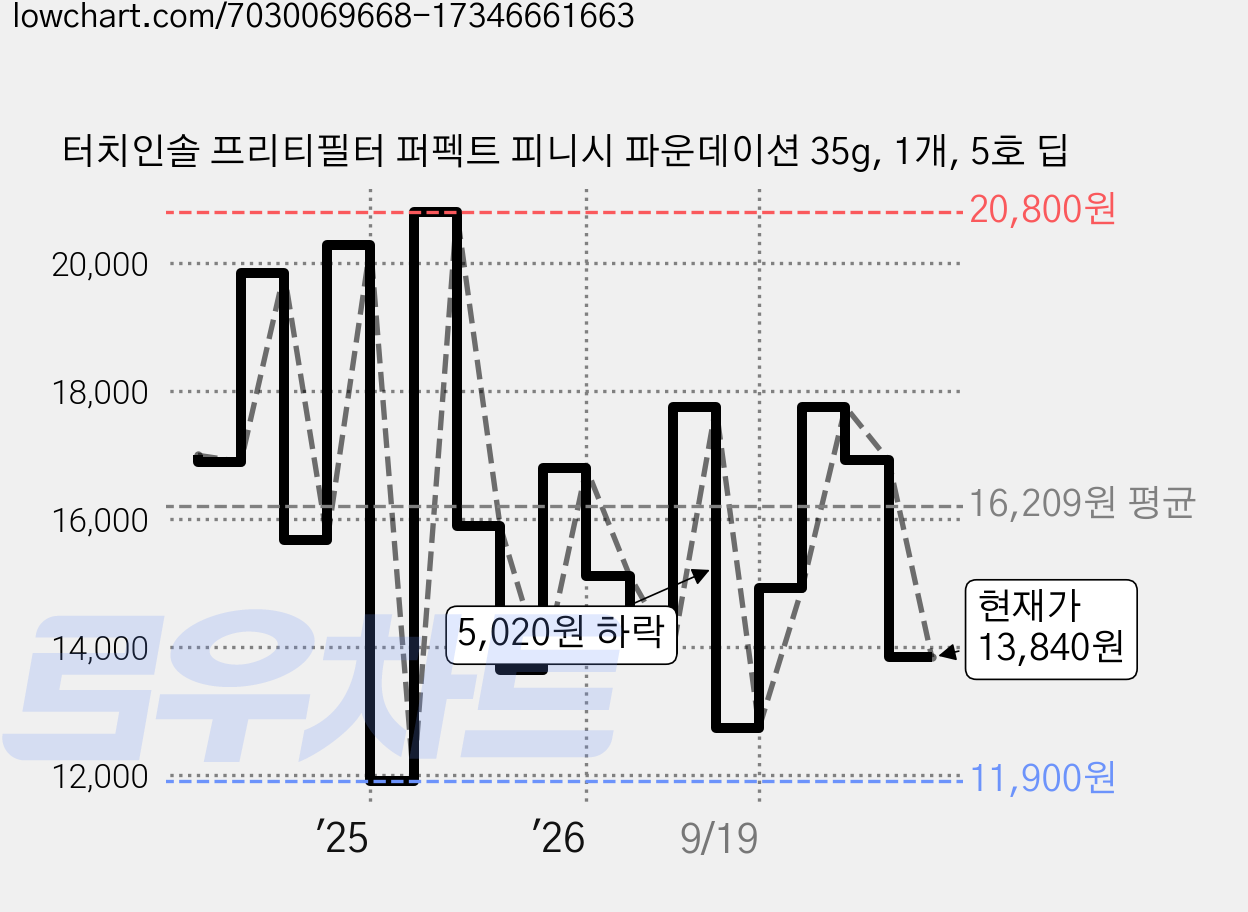 터치인솔 프리티필터 퍼펙트 피니시 파운데이션 35g, 1개, 5호 딥 가격 변동 차트, 현재가 13,840원, 관측 최저가 11,900원
