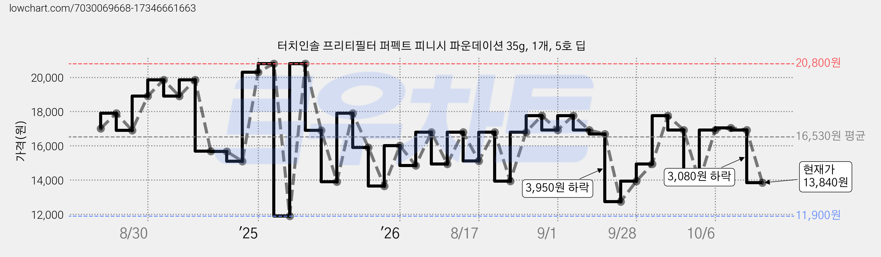 터치인솔 프리티필터 퍼펙트 피니시 파운데이션 35g, 1개, 5호 딥 가격 변동 차트, 현재가 13,840원, 관측 최저가 11,900원