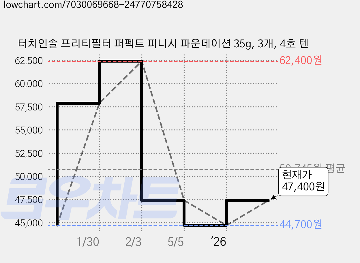 터치인솔 프리티필터 퍼펙트 피니시 파운데이션 35g, 3개, 4호 텐 가격 변동 차트, 현재가 47,400원, 관측 최저가 44,700원