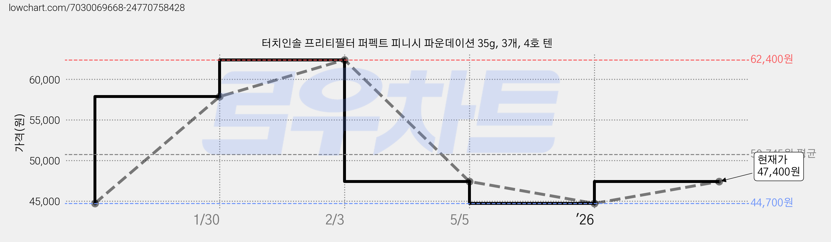 터치인솔 프리티필터 퍼펙트 피니시 파운데이션 35g, 3개, 4호 텐 가격 변동 차트, 현재가 47,400원, 관측 최저가 44,700원