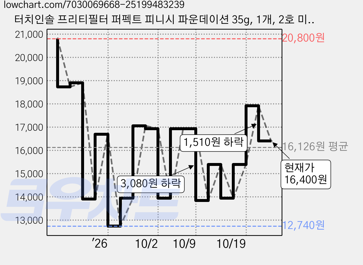 터치인솔 프리티필터 퍼펙트 피니시 파운데이션 35g, 1개, 2호 미디엄 가격 변동 차트, 현재가 16,400원, 관측 최저가 12,740원