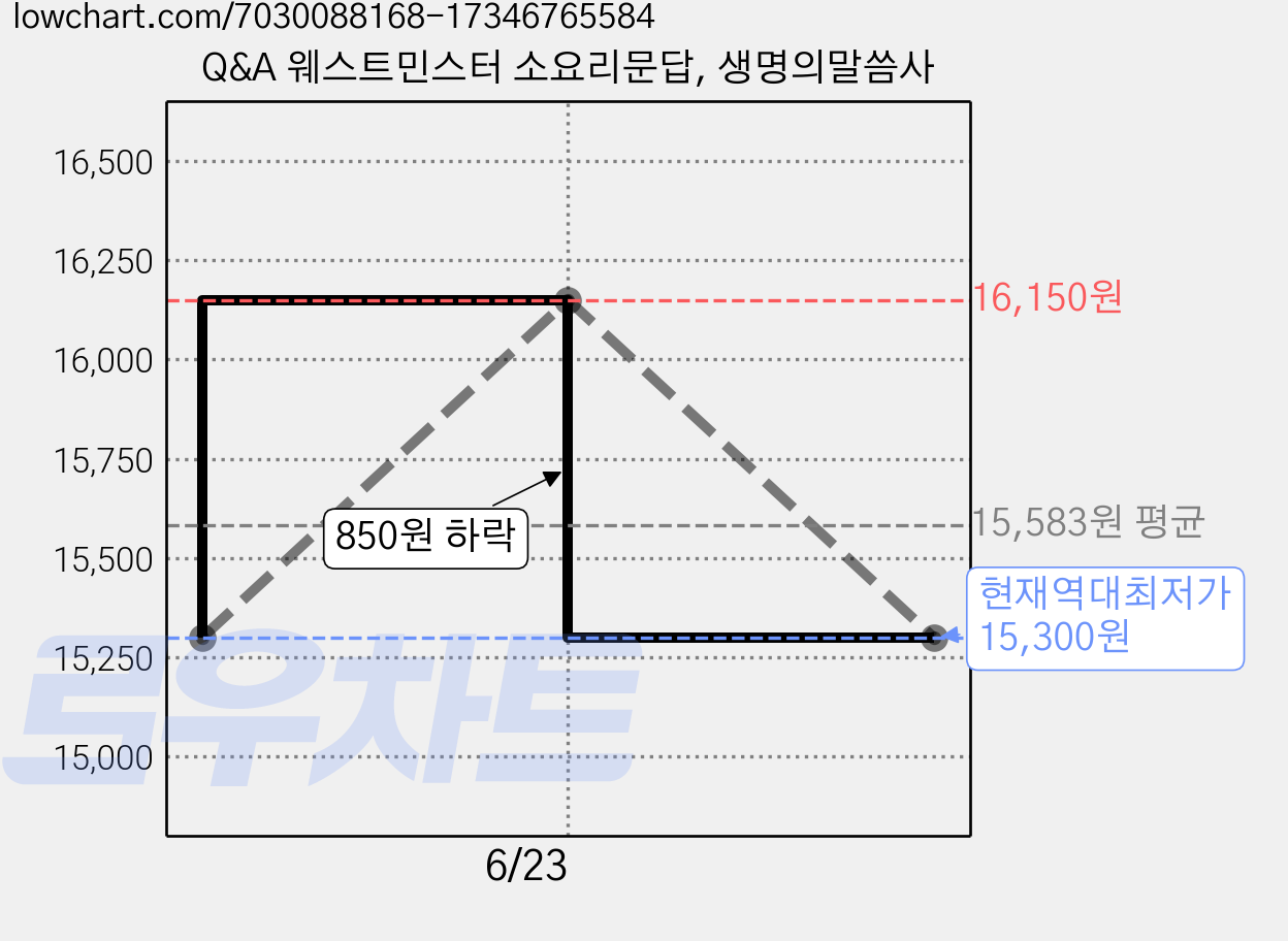 Q&A 웨스트민스터 소요리문답, 생명의말씀사 가격 변동 차트, 현재가 15,300원, 역대최저가