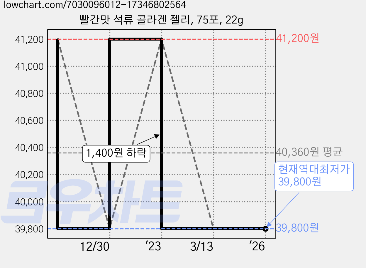 빨간맛 석류 콜라겐 젤리, 75포, 22g 가격 변동 차트, 현재가 39,800원, 역대최저가