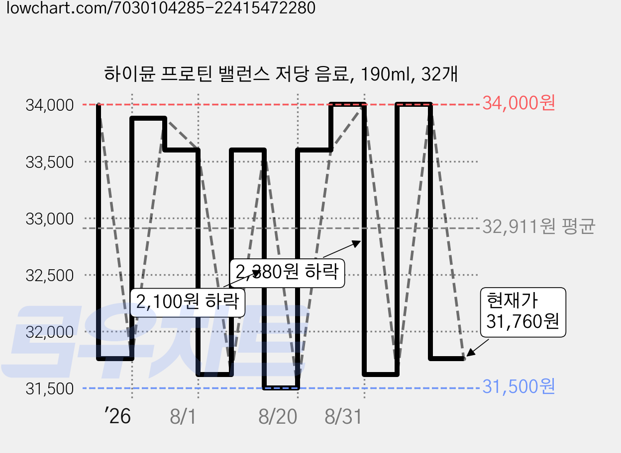 하이뮨 프로틴 밸런스 저당 음료, 190ml, 32개 가격 변동 차트, 현재가 31,760원, 관측 최저가 31,500원