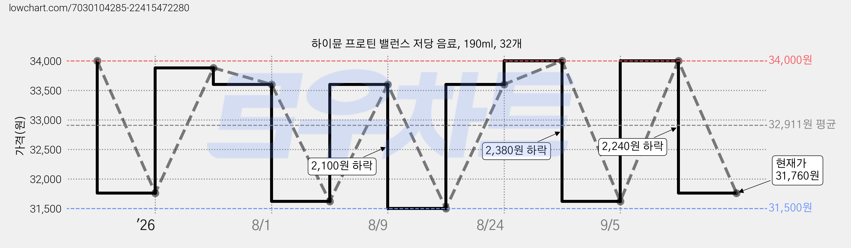 하이뮨 프로틴 밸런스 저당 음료, 190ml, 32개 가격 변동 차트, 현재가 31,760원, 관측 최저가 31,500원