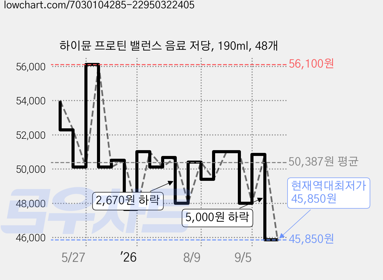 하이뮨 프로틴 밸런스 음료 저당, 190ml, 48개 가격 변동 차트, 현재가 45,850원, 역대최저가