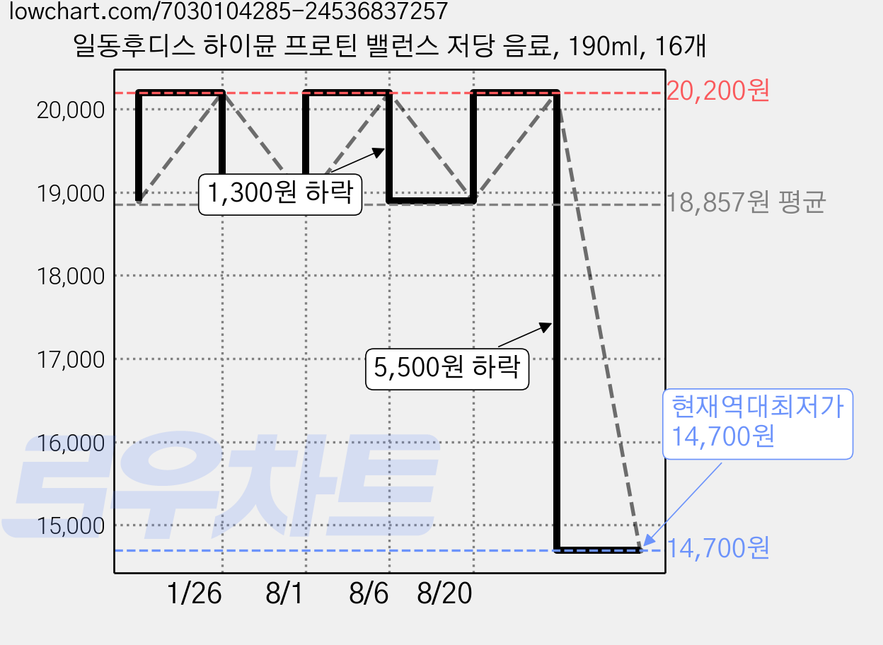 일동후디스 하이뮨 프로틴 밸런스 저당 음료, 190ml, 16개 가격 변동 차트, 현재가 14,700원, 역대최저가