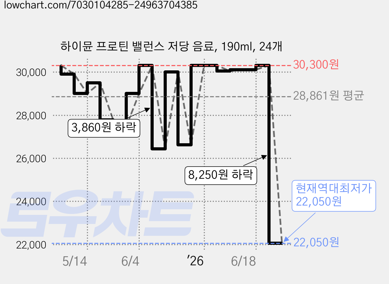 하이뮨 프로틴 밸런스 저당 음료, 190ml, 24개 가격 변동 차트, 현재가 22,050원, 역대최저가