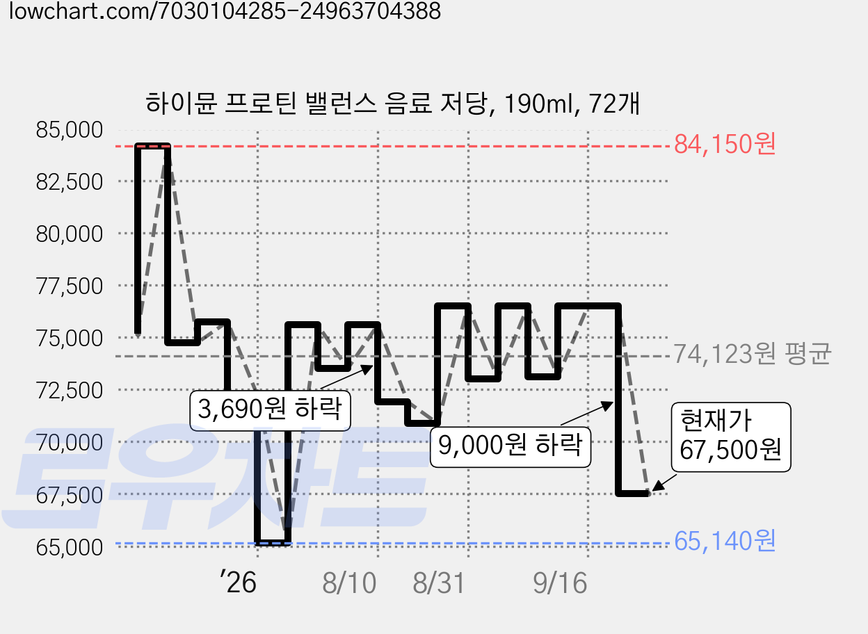 하이뮨 프로틴 밸런스 음료 저당, 190ml, 72개 가격 변동 차트, 현재가 69,300원, 관측 최저가 63,900원