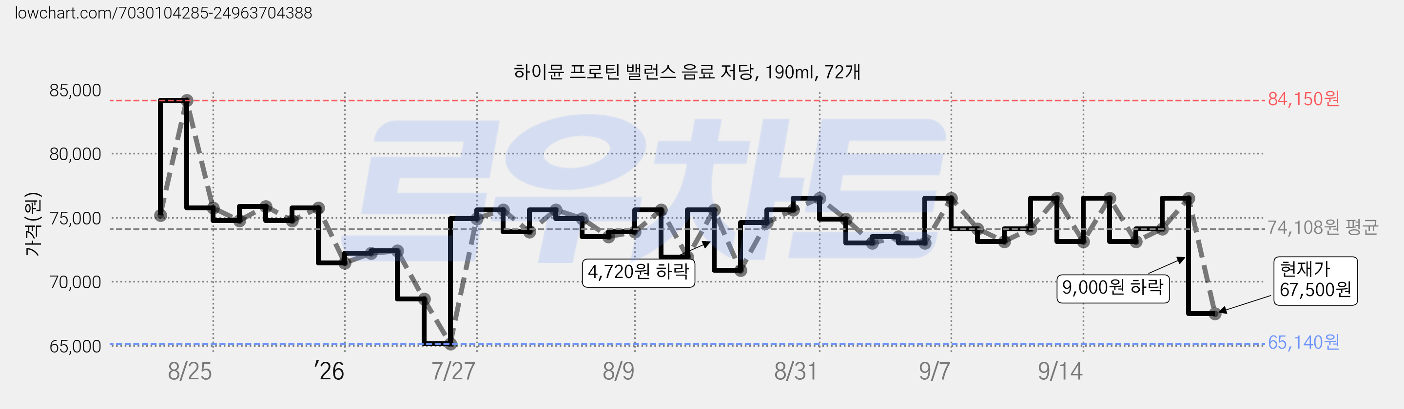 하이뮨 프로틴 밸런스 음료 저당, 190ml, 72개 가격 변동 차트, 현재가 69,300원, 관측 최저가 63,900원