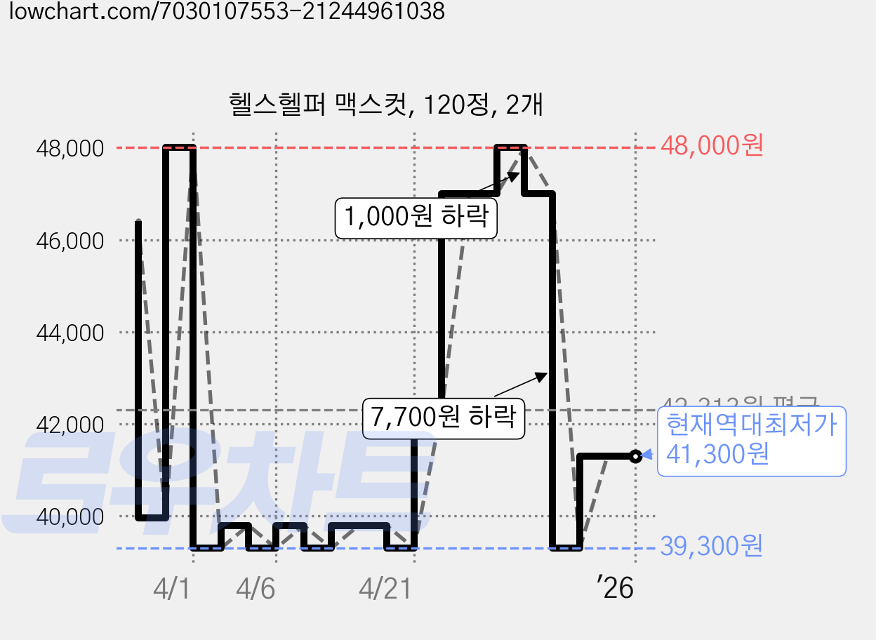 헬스헬퍼 맥스컷, 120정, 2개 가격 변동 차트, 현재가 41,300원, 역대최저가