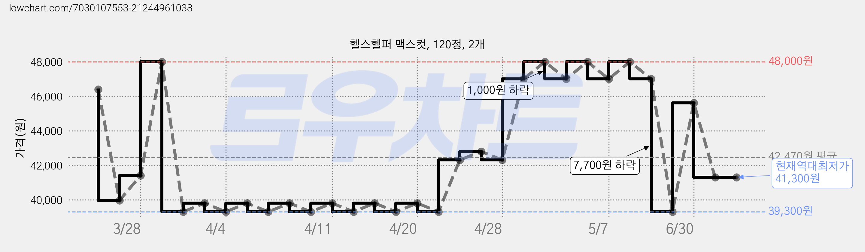헬스헬퍼 맥스컷, 120정, 2개 가격 변동 차트, 현재가 41,300원, 역대최저가