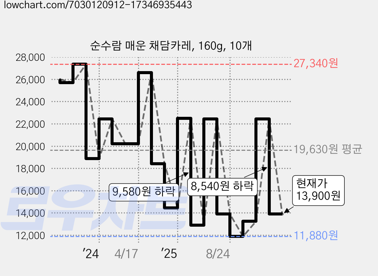 순수람 매운 채담카레, 160g, 10개 가격 변동 차트, 현재가 13,900원, 관측 최저가 10,700원