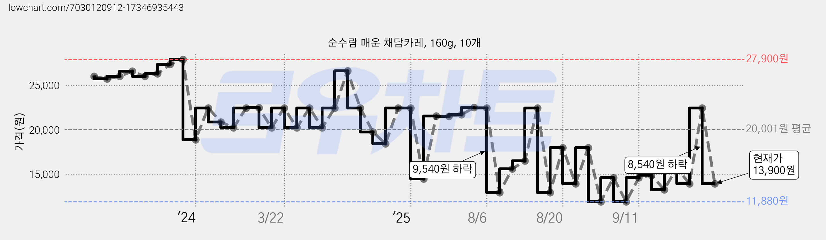 순수람 매운 채담카레, 160g, 10개 가격 변동 차트, 현재가 13,900원, 관측 최저가 10,700원