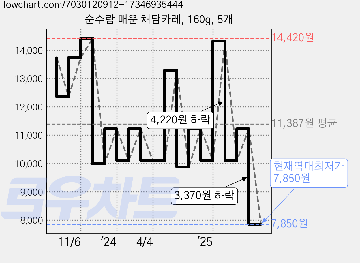 순수람 매운 채담카레, 160g, 5개 가격 변동 차트, 현재가 7,850원, 역대최저가