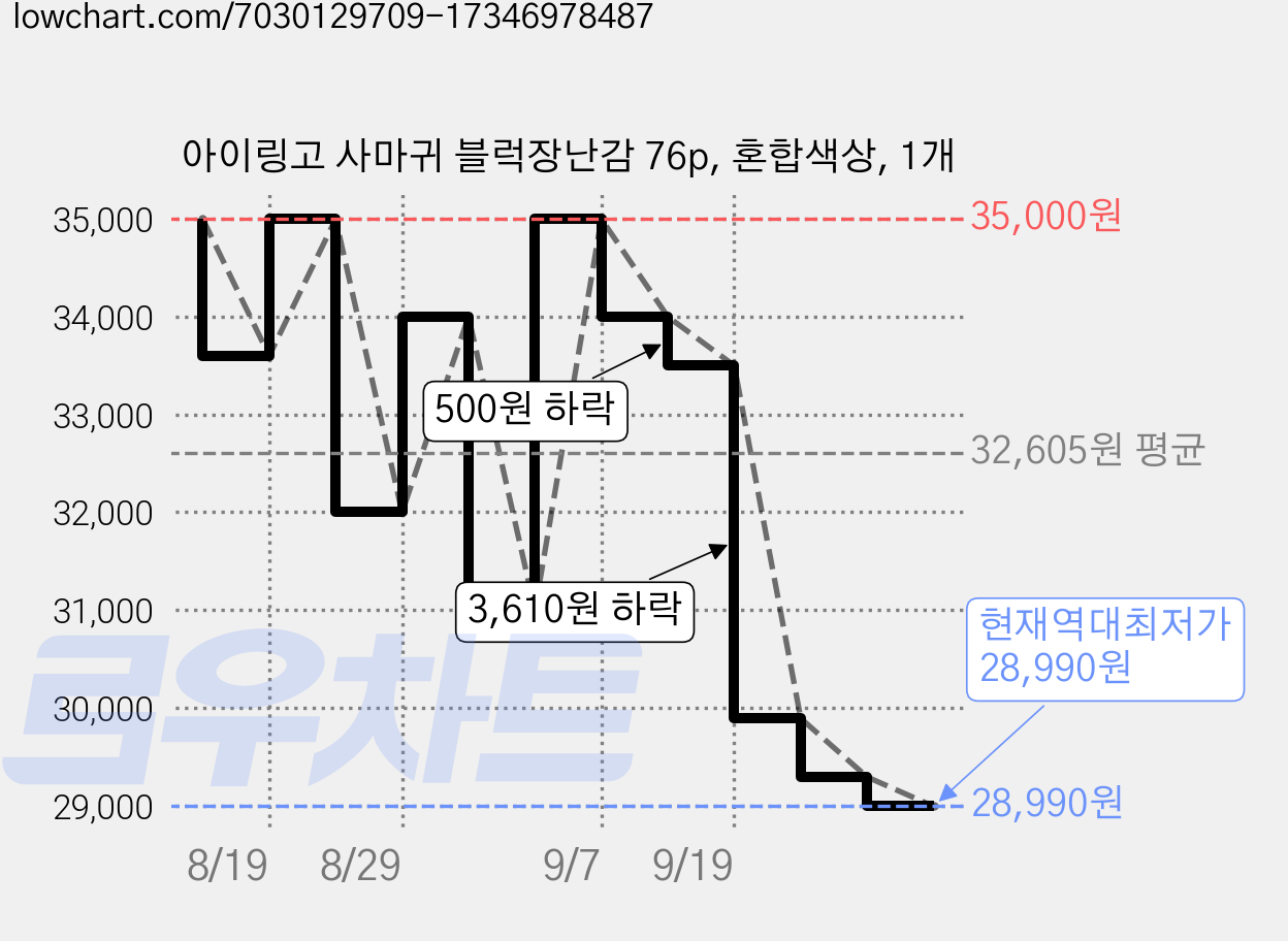 아이링고 사마귀 블럭장난감 76p, 혼합색상, 1개 가격 변동 차트, 현재가 28,990원, 역대최저가