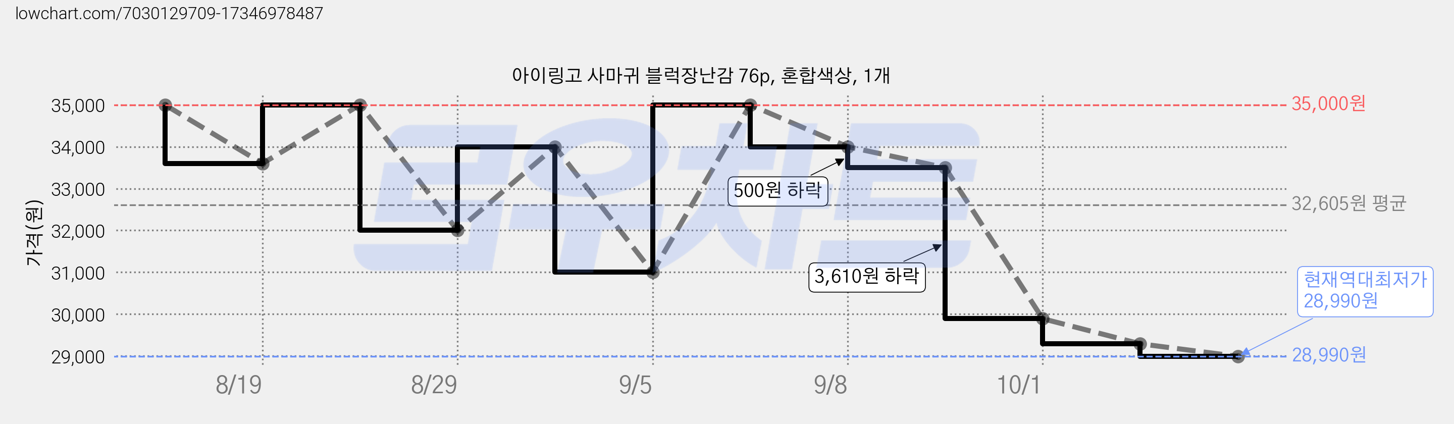 아이링고 사마귀 블럭장난감 76p, 혼합색상, 1개 가격 변동 차트, 현재가 28,990원, 역대최저가