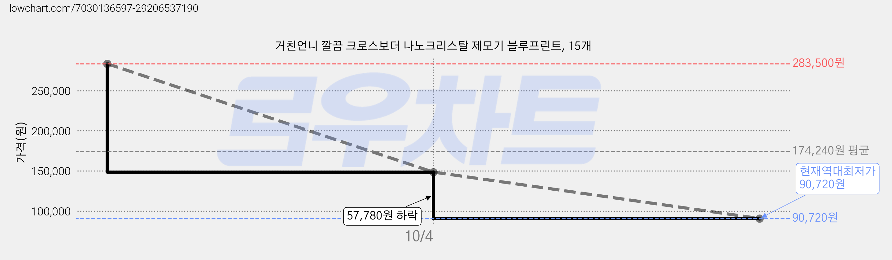 거친언니 깔끔 크로스보더 나노크리스탈 제모기 블루프린트, 15개 가격 변동 차트, 현재가 90,720원, 역대최저가