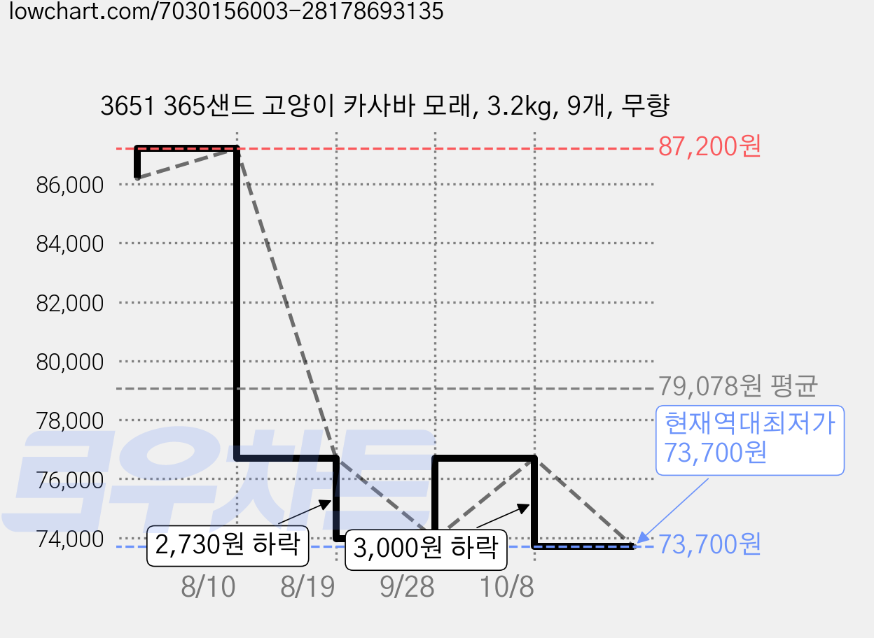 3651 365샌드 고양이 카사바 모래, 3.2kg, 9개, 무향 가격 변동 차트, 현재가 73,700원, 역대최저가
