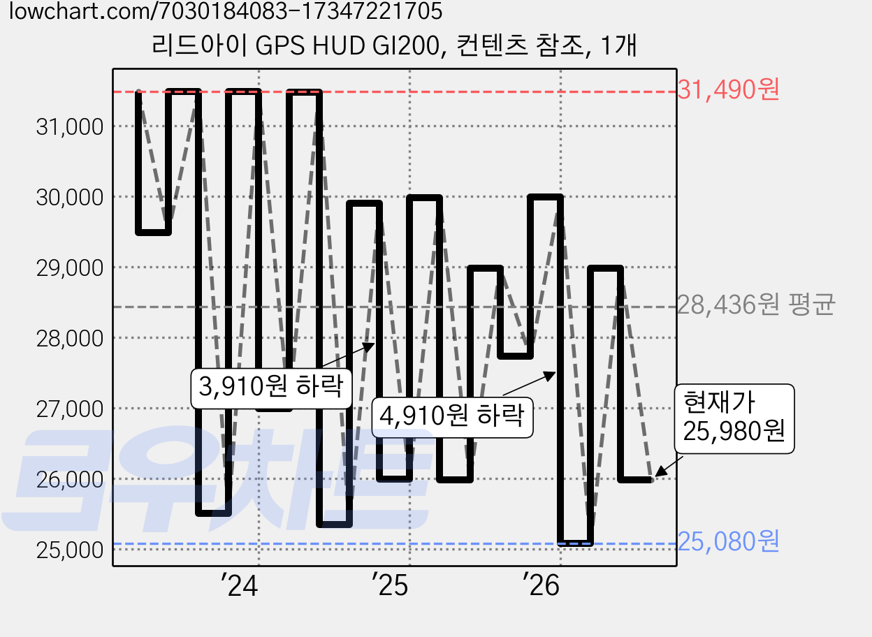 리드아이 GPS HUD GI200, 컨텐츠 참조, 1개 가격 변동 차트, 현재가 25,980원, 관측 최저가 25,080원