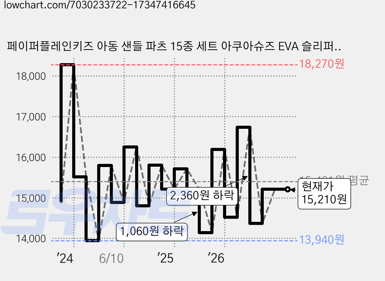 페이퍼플레인키즈 아동 샌들 파츠 15종 세트 아쿠아슈즈 EVA 슬리퍼 키즈 남아 여아 주니어 어린이 초등 학생 신발 가격 변동 차트, 현재가 15,210원, 관측 최저가 13,940원