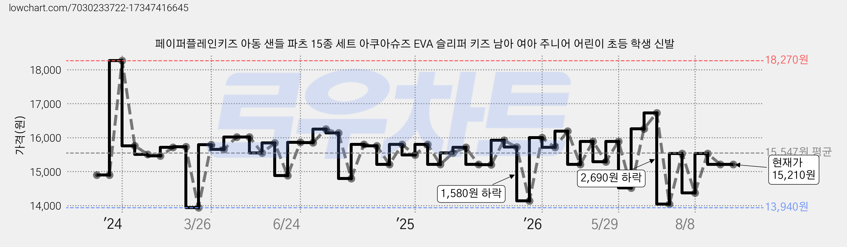 페이퍼플레인키즈 아동 샌들 파츠 15종 세트 아쿠아슈즈 EVA 슬리퍼 키즈 남아 여아 주니어 어린이 초등 학생 신발 가격 변동 차트, 현재가 15,210원, 관측 최저가 13,940원