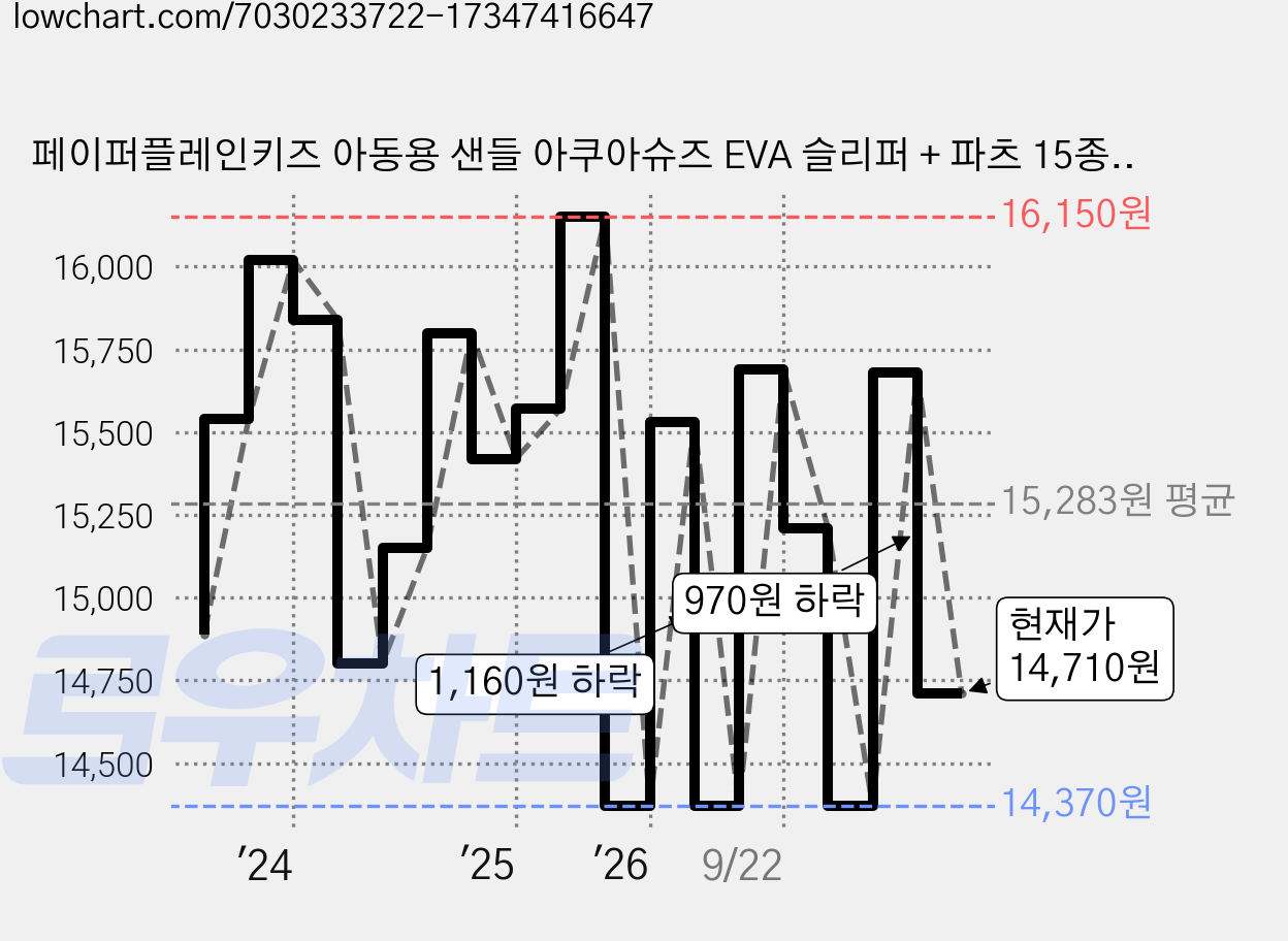 페이퍼플레인키즈 아동용 샌들 아쿠아슈즈 EVA 슬리퍼 + 파츠 15종 세트 가격 변동 차트, 현재가 14,710원, 관측 최저가 14,370원