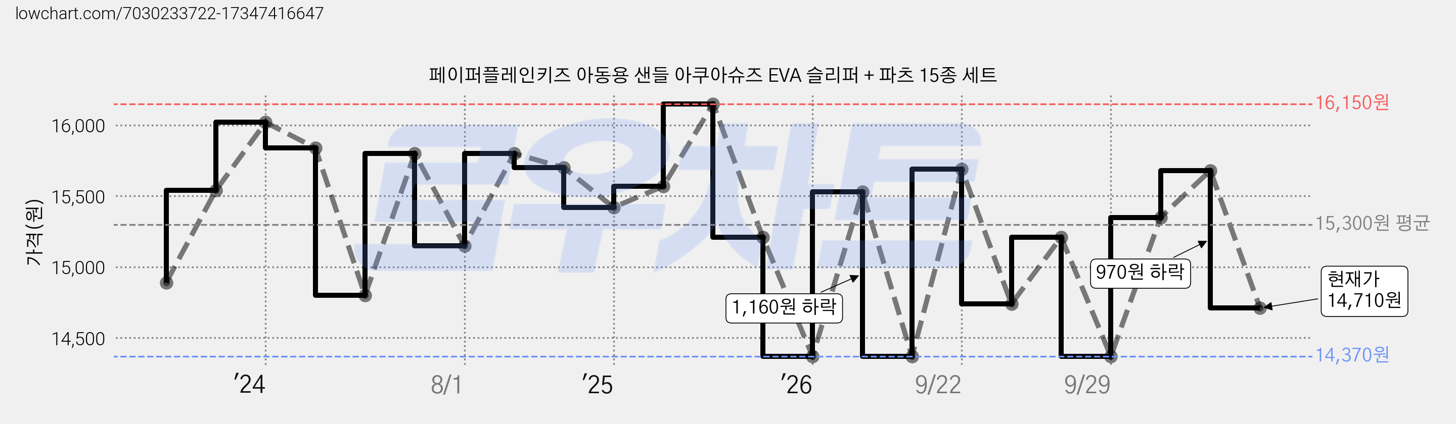 페이퍼플레인키즈 아동용 샌들 아쿠아슈즈 EVA 슬리퍼 + 파츠 15종 세트 가격 변동 차트, 현재가 14,710원, 관측 최저가 14,370원