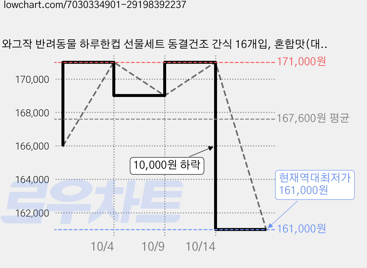 와그작 반려동물 하루한컵 선물세트 동결건조 간식 16개입, 혼합맛(대구랑 야채/오리랑 야채/두부랑 야채/소고기랑 야채), 7g, 6세트 가격 변동 차트, 현재가 161,000원, 역대최저가