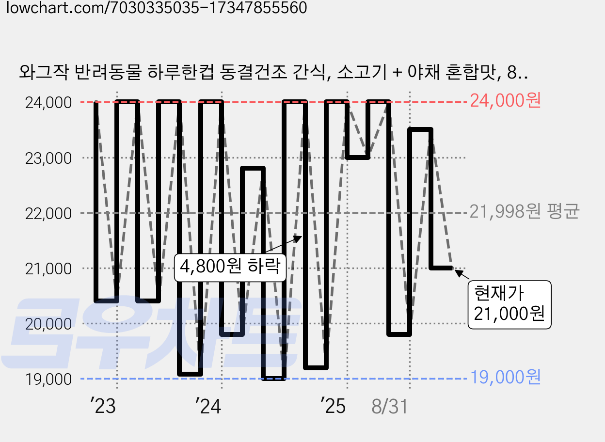 와그작 반려동물 하루한컵 동결건조 간식, 소고기 + 야채 혼합맛, 84g, 1개 가격 변동 차트, 현재가 21,000원, 관측 최저가 17,800원