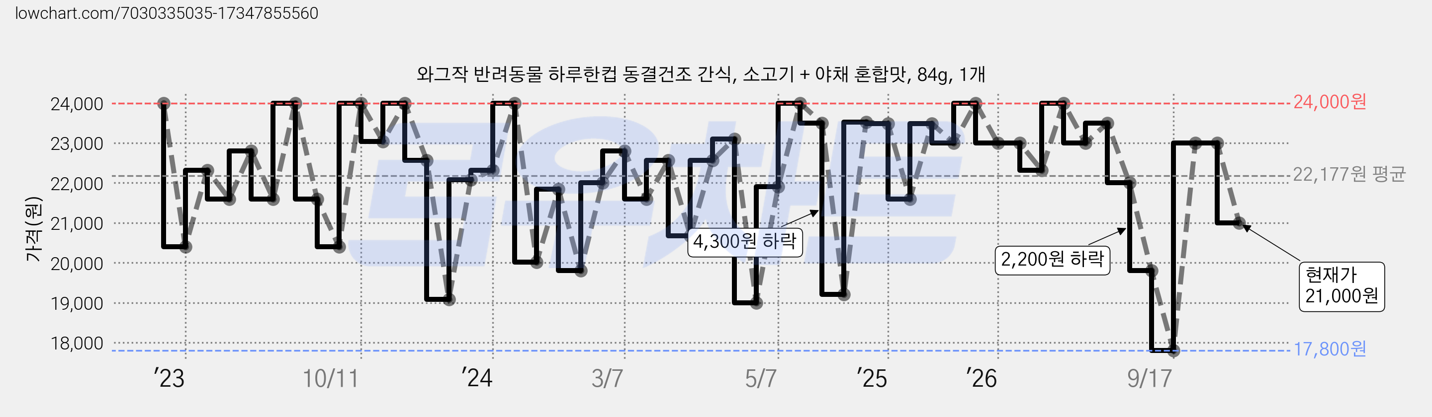 와그작 반려동물 하루한컵 동결건조 간식, 소고기 + 야채 혼합맛, 84g, 1개 가격 변동 차트, 현재가 21,000원, 관측 최저가 17,800원