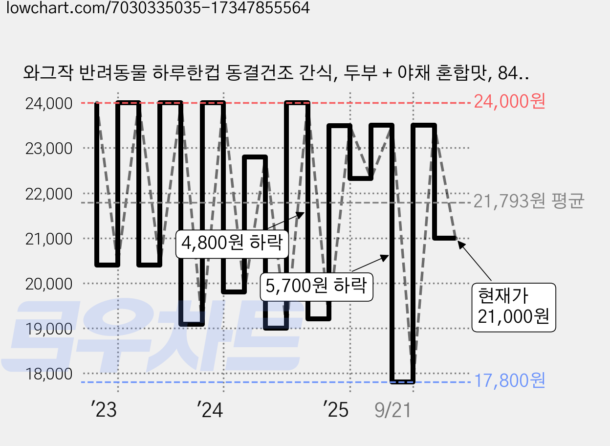 와그작 반려동물 하루한컵 동결건조 간식, 두부 + 야채 혼합맛, 84g, 1개 가격 변동 차트, 현재가 21,000원, 관측 최저가 17,800원